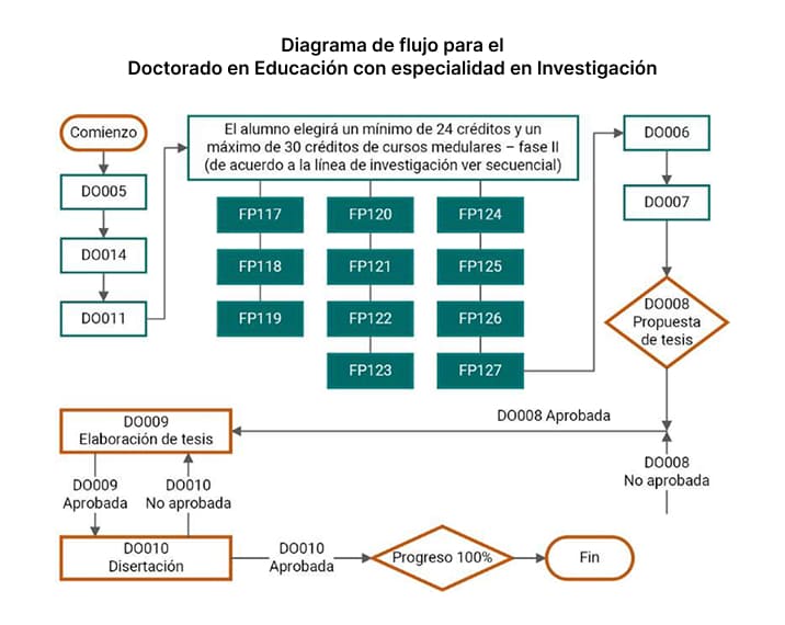 Doctorado en Educacion